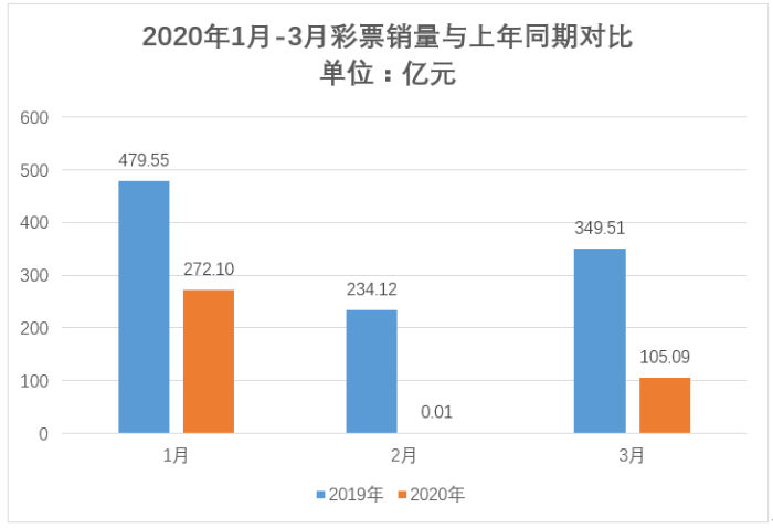 2020年3月全国彩票销量近10年最低！2