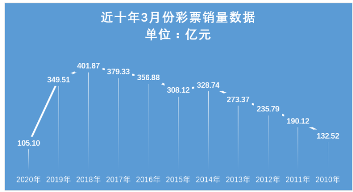 2020年3月全国彩票销量近10年最低！3