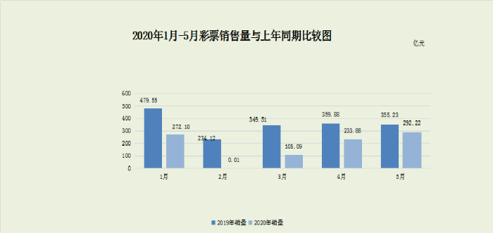 2020年5月份全国彩票销售情况1