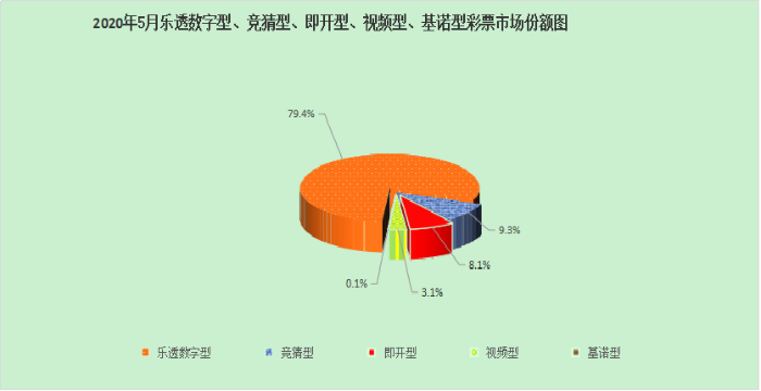 2020年5月份全国彩票销售情况2