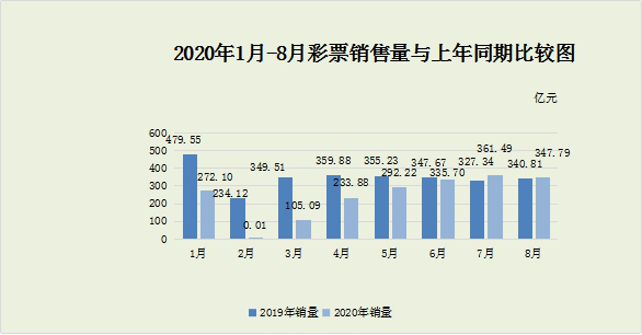 2020年8月份全国彩票销售情况1