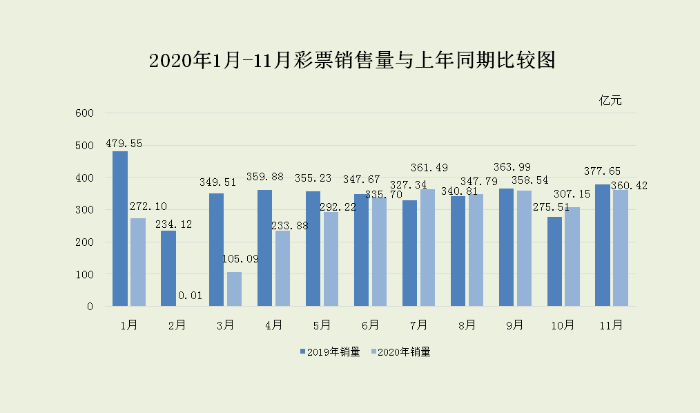 2020年11月份全国彩票销售情况1