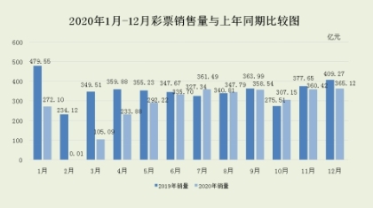  2020年12月共销售彩票365.12亿  同比下降10.8%