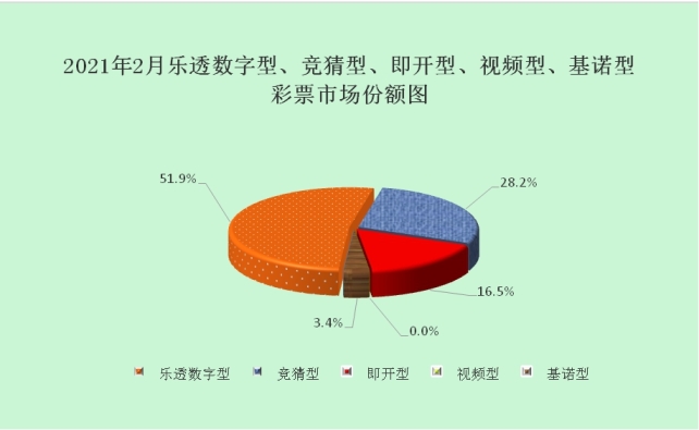 2021年2月份全国彩票销售情况1