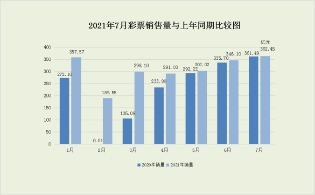 2021年7月份全国彩票销售情况