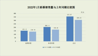 2022年1月份全国彩票销售情况