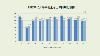 2022年10月份全国彩票销售情况