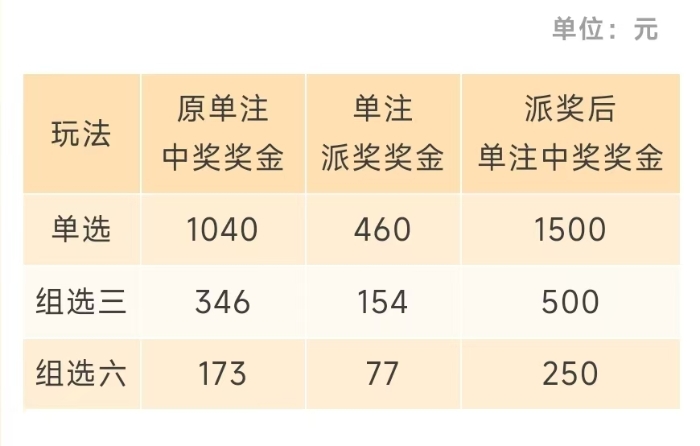 派奖规则